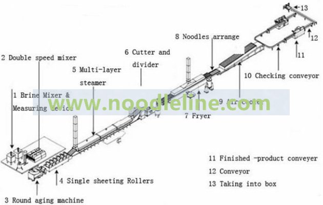 Instant Noodles Manufacturing Prcess